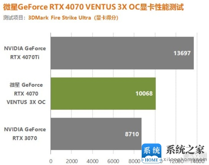 RTX 4070受追捧，RTX4070万图师买就得了！