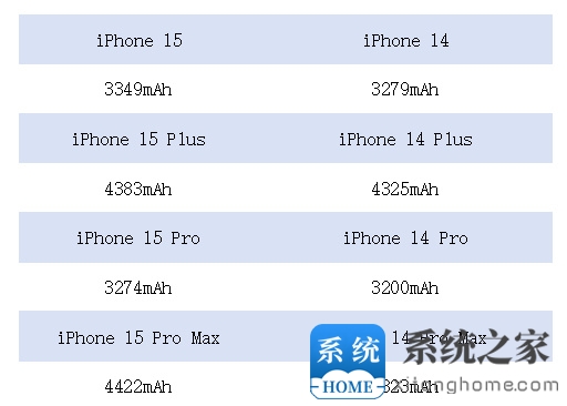 苹果 iPhone 15 系列电池容量和续航表现如何？对比 iPhone 14 是否有改进？