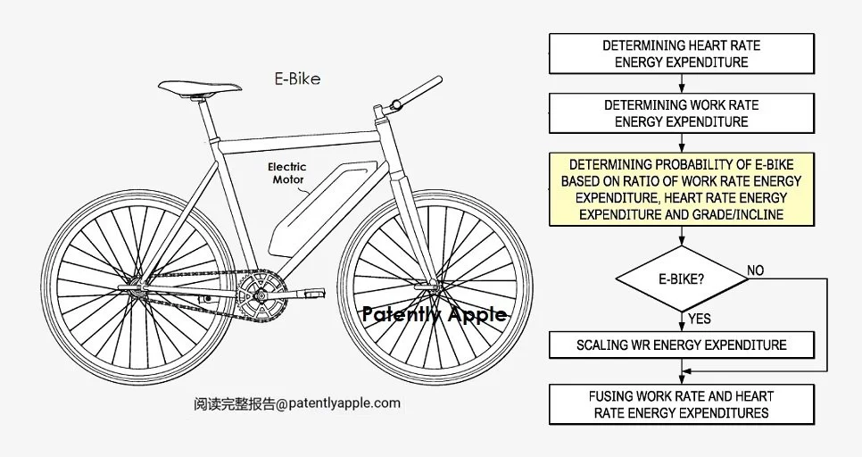 苹果新专利Apple Watch可计算用户卡路里消耗：可检测自行车助力情况