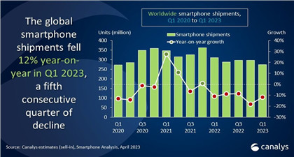 Canalys报告：全球手机市场连续5个季度下滑，三星重夺头把交椅，苹果占比21%，小米位列第三