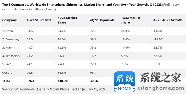 超越三星！苹果夺2023年Q4全球智能手机市场第一