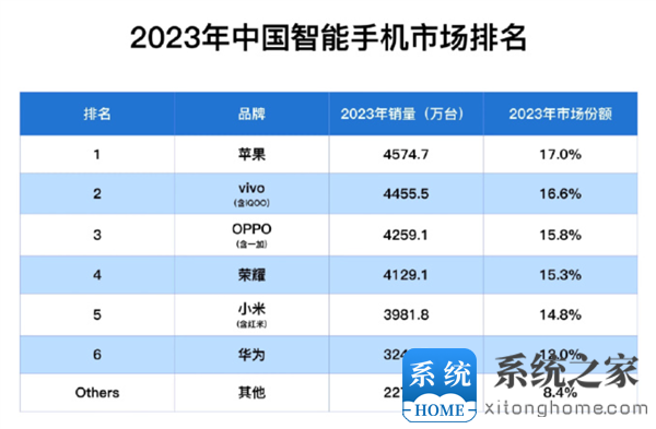 买iPhone还是多！2023年中国手机市场排名：苹果第一OV前三 华为增速最明显