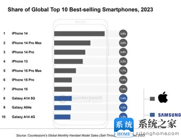 谁是2023年最畅销手机机型？