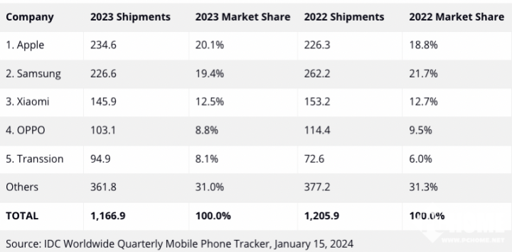IDC公布2023手机市场数据 OPPO出货量位居第四