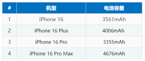 iPhone 16 系列电池容量是多少？和iPhone 15比有增大吗？