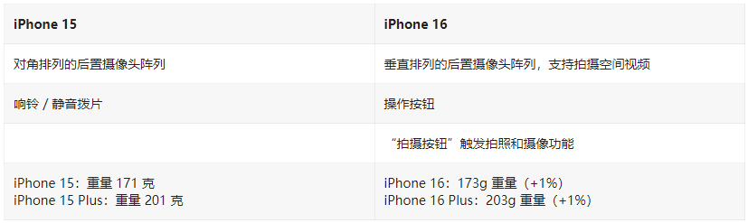 iPhone 16 / Plus有哪些升级？iPhone 16 / Plus与iPhone 15 / Plus配置对比