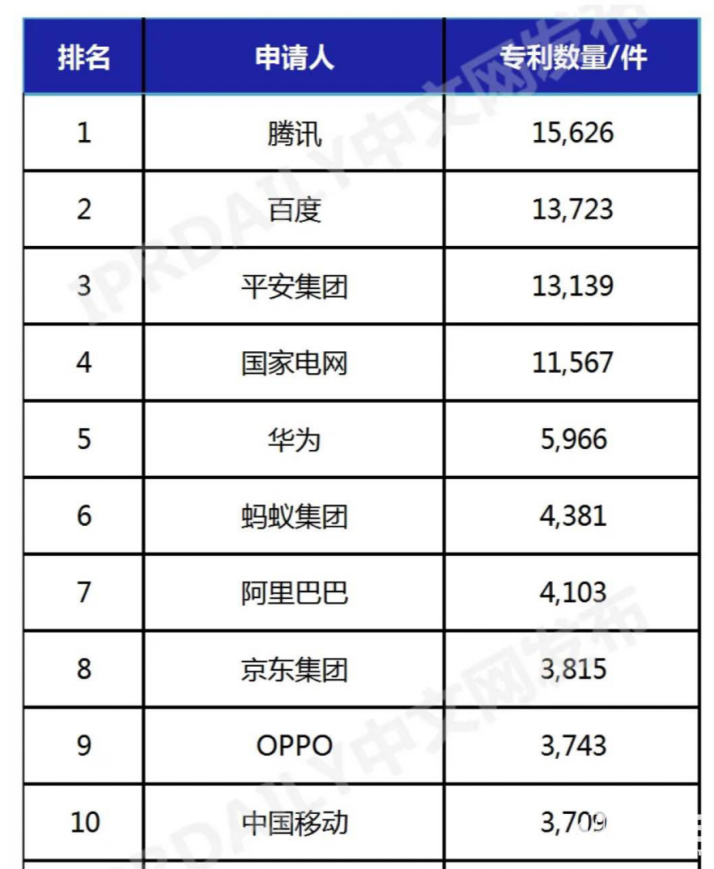 OPPO位列第九 中国人工智能发明专利排行榜揭晓