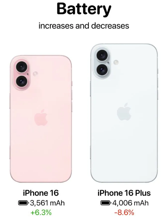 iPhone 16 / Plus有哪些升级？iPhone 16 / Plus与iPhone 15 / Plus配置对比