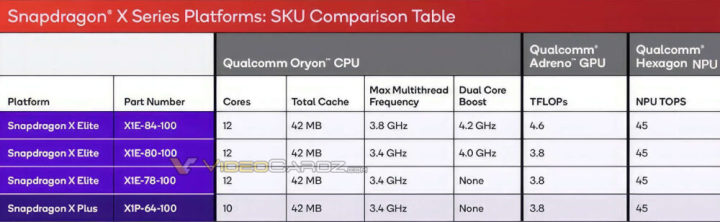 高通骁龙X PLUS规格曝光 配10核CPU频率更低